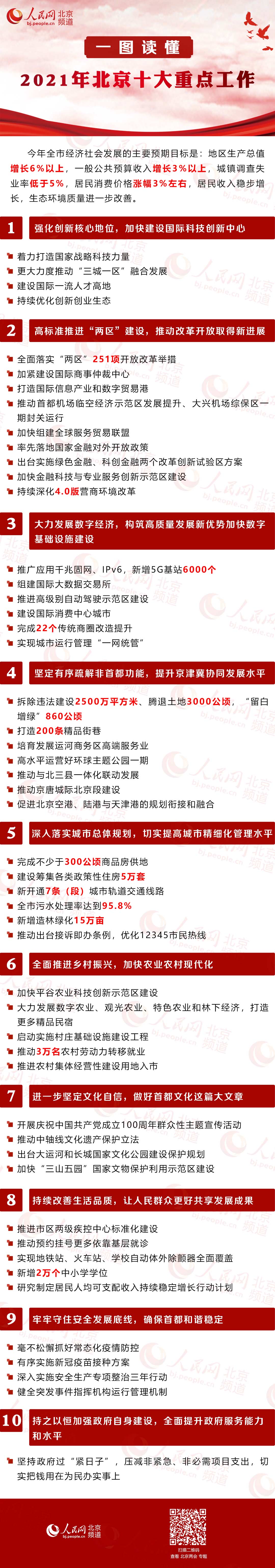 一图读懂2021年北京十大重点工作.jpg